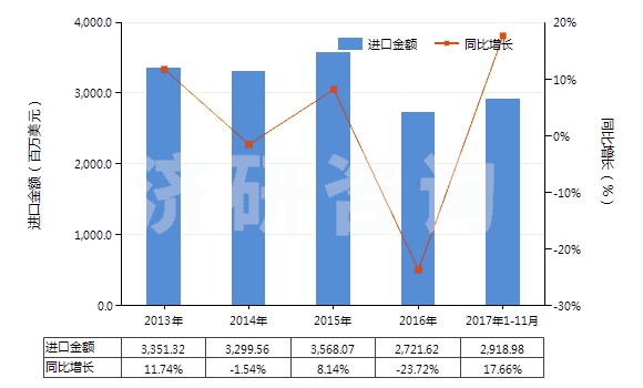2013-2017年11月中國(guó)石腦油(不含有生物柴油)(HS27101220)進(jìn)口總額及增速統(tǒng)計(jì) 2013-2017年11月中國(guó)石腦油(不含有生物柴油)(HS27101220)進(jìn)口總額及增速統(tǒng)計(jì)